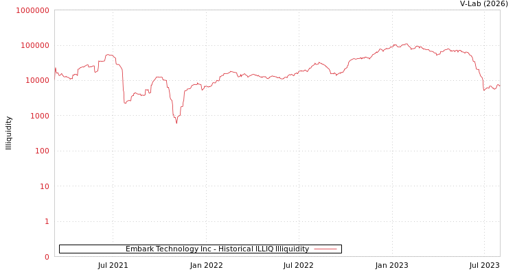 graph of Embark Technology Inc ILLIQ-HIST