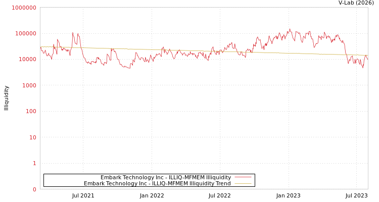 graph of Embark Technology Inc ILLIQ-MFMEM