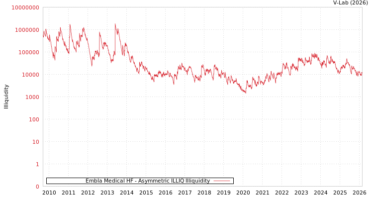 graph of Embla Medical HF ILLIQ-AMEM