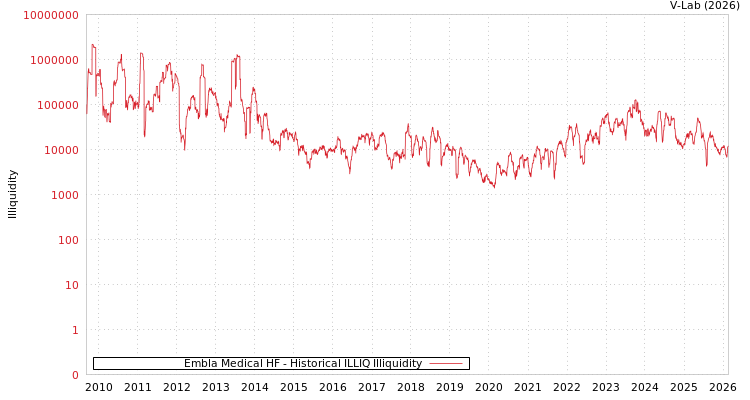 graph of Embla Medical HF ILLIQ-HIST