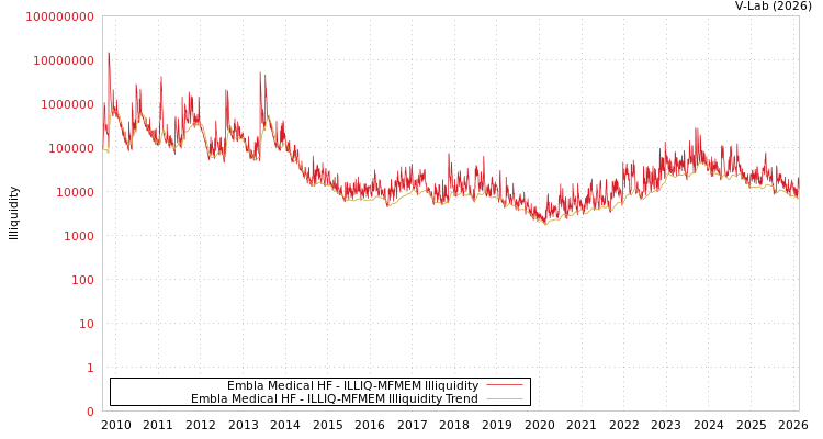 graph of Embla Medical HF ILLIQ-MFMEM