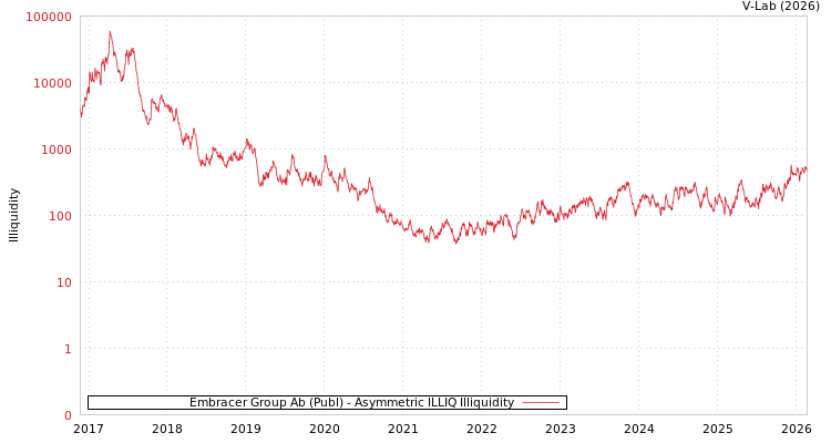 graph of Embracer Group Ab (Publ) ILLIQ-AMEM