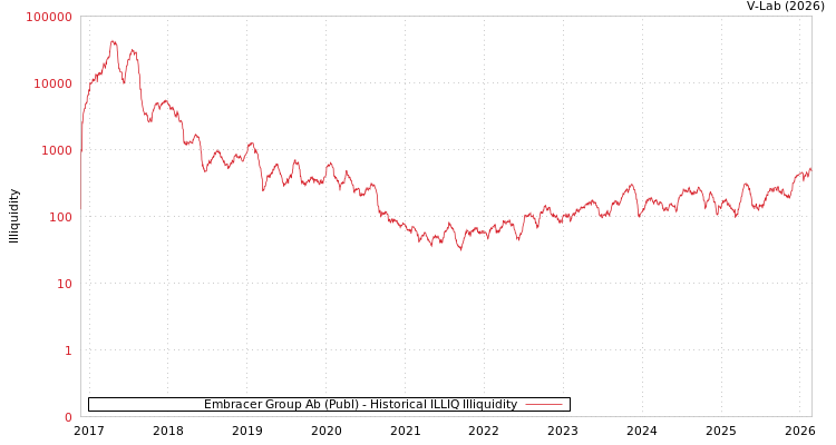 graph of Embracer Group Ab (Publ) ILLIQ-HIST
