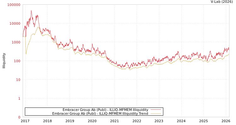 graph of Embracer Group Ab (Publ) ILLIQ-MFMEM