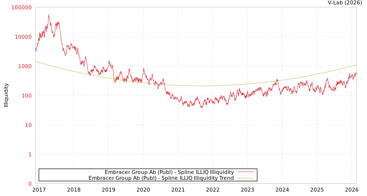 graph of Embracer Group Ab (Publ) ILLIQ-SMEM