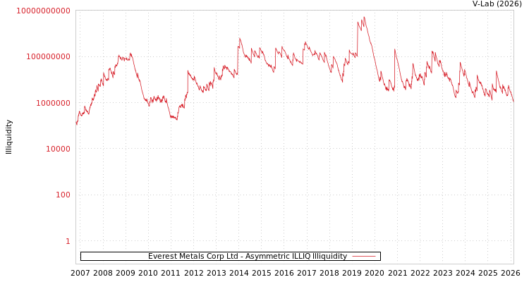 graph of Everest Metals Corp Ltd ILLIQ-AMEM