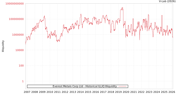 graph of Everest Metals Corp Ltd ILLIQ-HIST