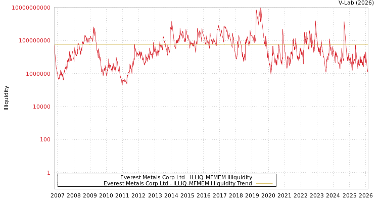 graph of Everest Metals Corp Ltd ILLIQ-MFMEM