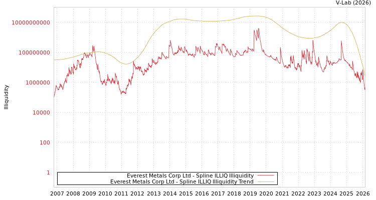 graph of Everest Metals Corp Ltd ILLIQ-SMEM