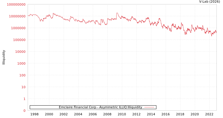 graph of Emclaire Financial Corp ILLIQ-AMEM