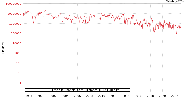 graph of Emclaire Financial Corp ILLIQ-HIST