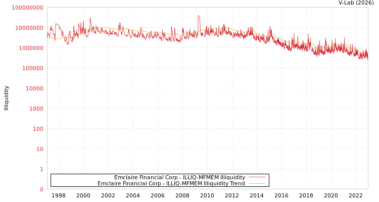 graph of Emclaire Financial Corp ILLIQ-MFMEM