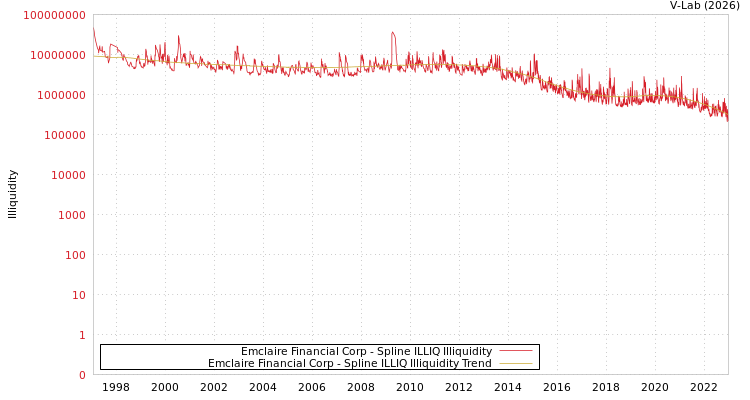 graph of Emclaire Financial Corp ILLIQ-SMEM
