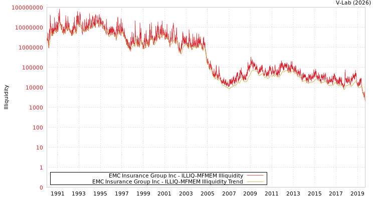 graph of EMC Insurance Group Inc ILLIQ-MFMEM