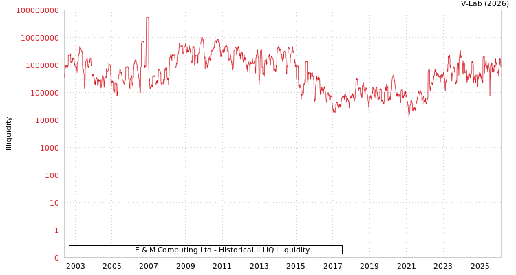 graph of E & M Computing Ltd ILLIQ-HIST