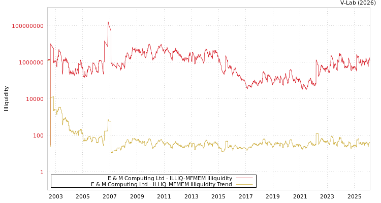 graph of E & M Computing Ltd ILLIQ-MFMEM