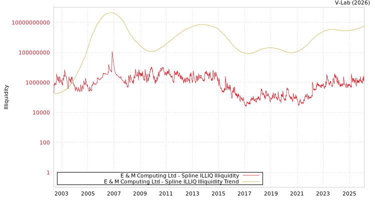 graph of E & M Computing Ltd ILLIQ-SMEM