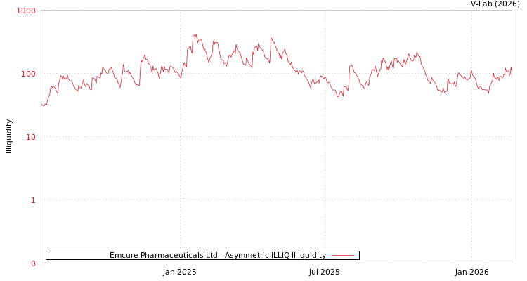 graph of Emcure Pharmaceuticals Ltd ILLIQ-AMEM