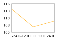 Impact of return on liquidity tomorrow