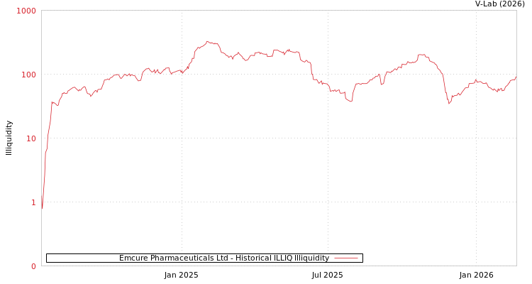 graph of Emcure Pharmaceuticals Ltd ILLIQ-HIST