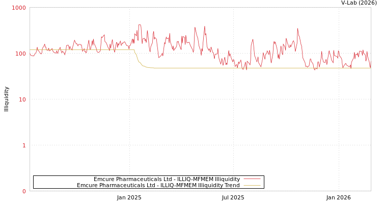 graph of Emcure Pharmaceuticals Ltd ILLIQ-MFMEM