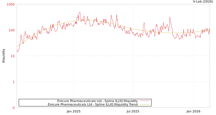graph of Emcure Pharmaceuticals Ltd ILLIQ-SMEM