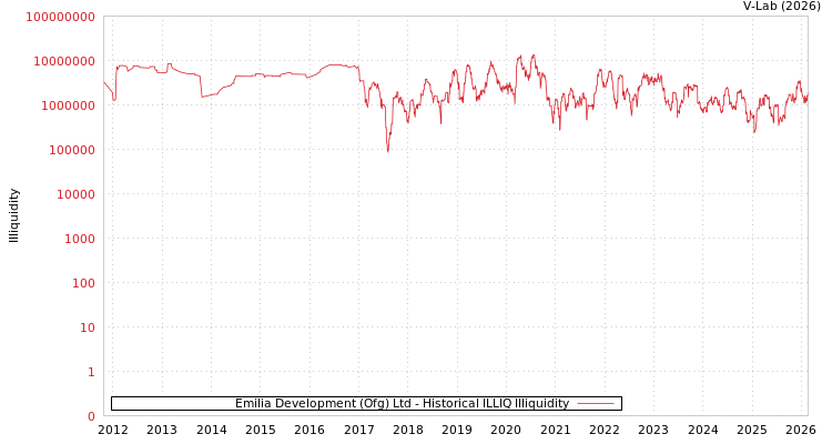graph of Emilia Development (Ofg) Ltd ILLIQ-HIST