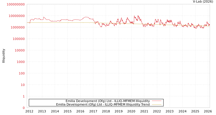 graph of Emilia Development (Ofg) Ltd ILLIQ-MFMEM