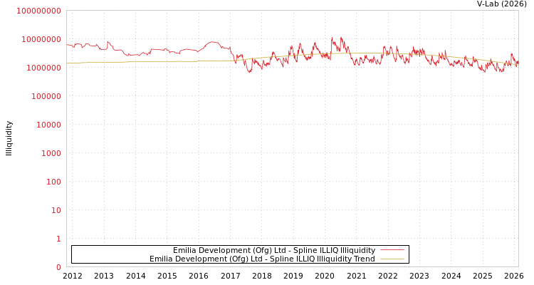 graph of Emilia Development (Ofg) Ltd ILLIQ-SMEM