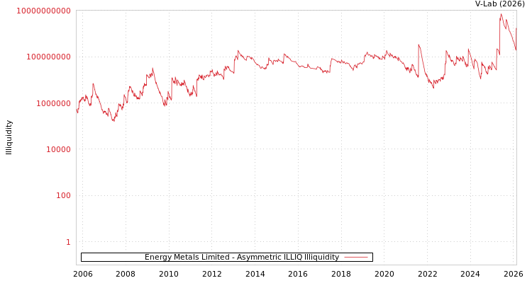 graph of Energy Metals Limited ILLIQ-AMEM