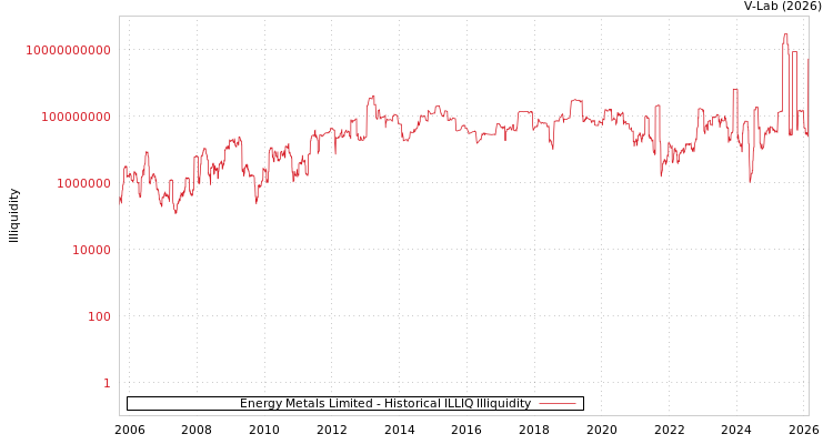 graph of Energy Metals Limited ILLIQ-HIST