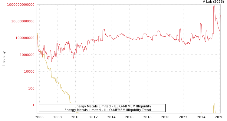 graph of Energy Metals Limited ILLIQ-MFMEM