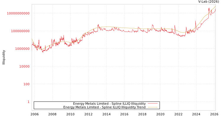 graph of Energy Metals Limited ILLIQ-SMEM