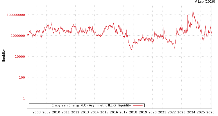 graph of Empyrean Energy PLC ILLIQ-AMEM