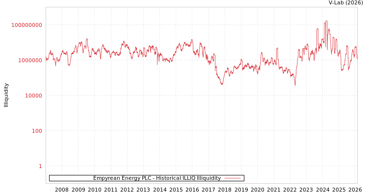 graph of Empyrean Energy PLC ILLIQ-HIST