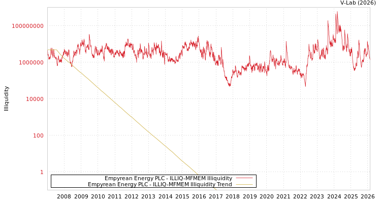 graph of Empyrean Energy PLC ILLIQ-MFMEM