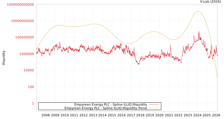 graph of Empyrean Energy PLC ILLIQ-SMEM