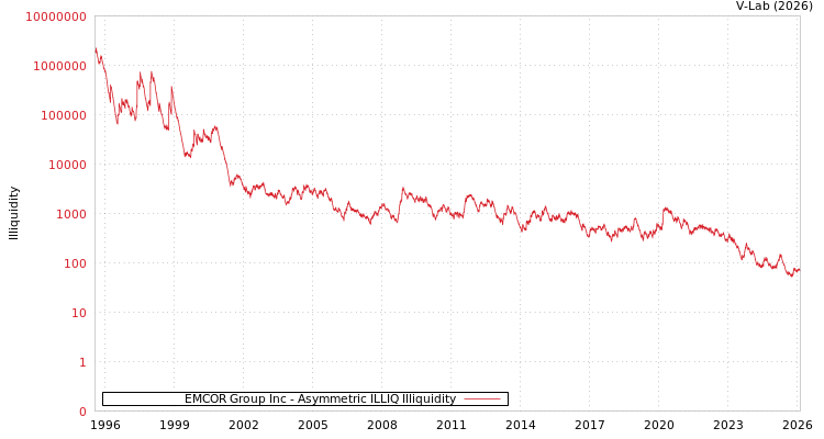 graph of EMCOR Group Inc ILLIQ-AMEM
