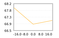 Impact of return on liquidity tomorrow