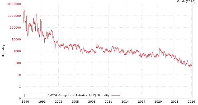 graph of EMCOR Group Inc ILLIQ-HIST