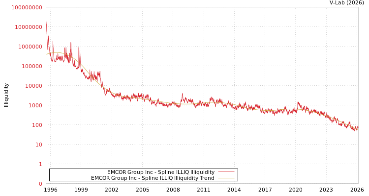 graph of EMCOR Group Inc ILLIQ-SMEM
