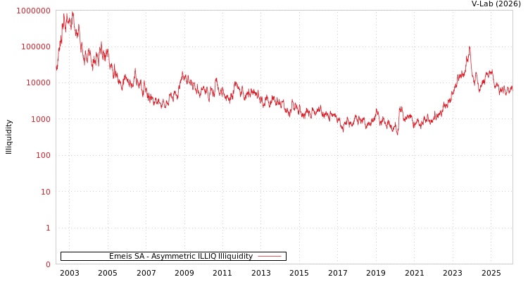 graph of Emeis SA ILLIQ-AMEM