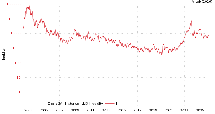 graph of Emeis SA ILLIQ-HIST