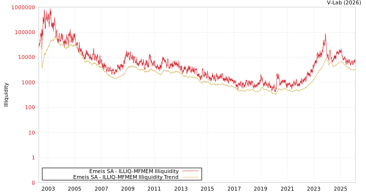 graph of Emeis SA ILLIQ-MFMEM