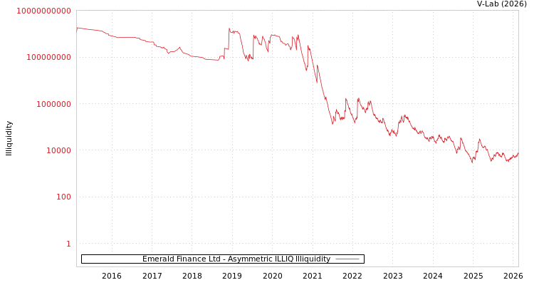 graph of Emerald Finance Ltd ILLIQ-AMEM