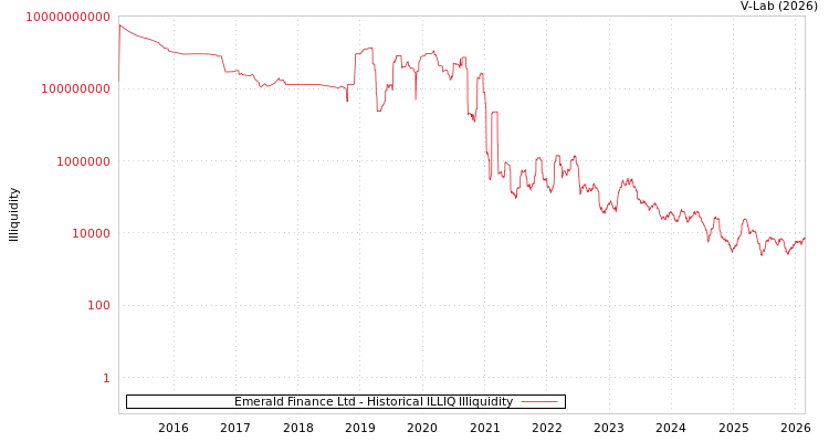 graph of Emerald Finance Ltd ILLIQ-HIST