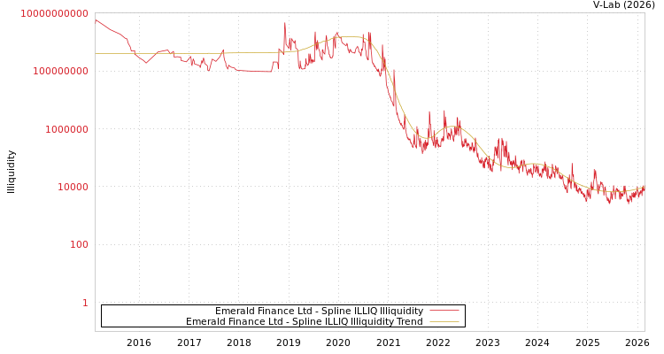 graph of Emerald Finance Ltd ILLIQ-SMEM