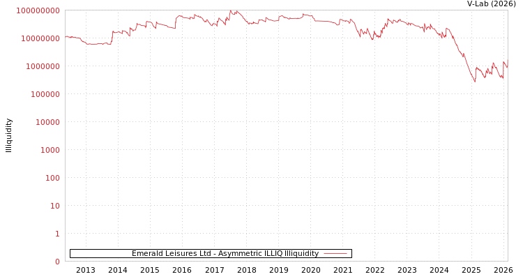 graph of Emerald Leisures Ltd ILLIQ-AMEM