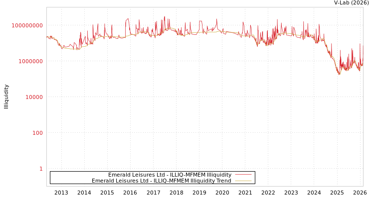 graph of Emerald Leisures Ltd ILLIQ-MFMEM