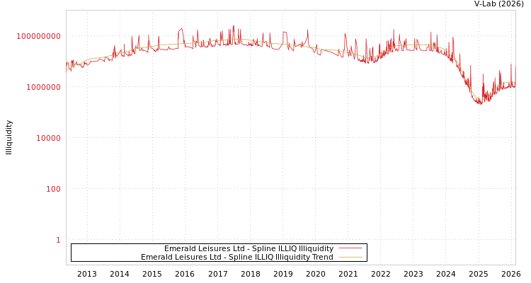 graph of Emerald Leisures Ltd ILLIQ-SMEM